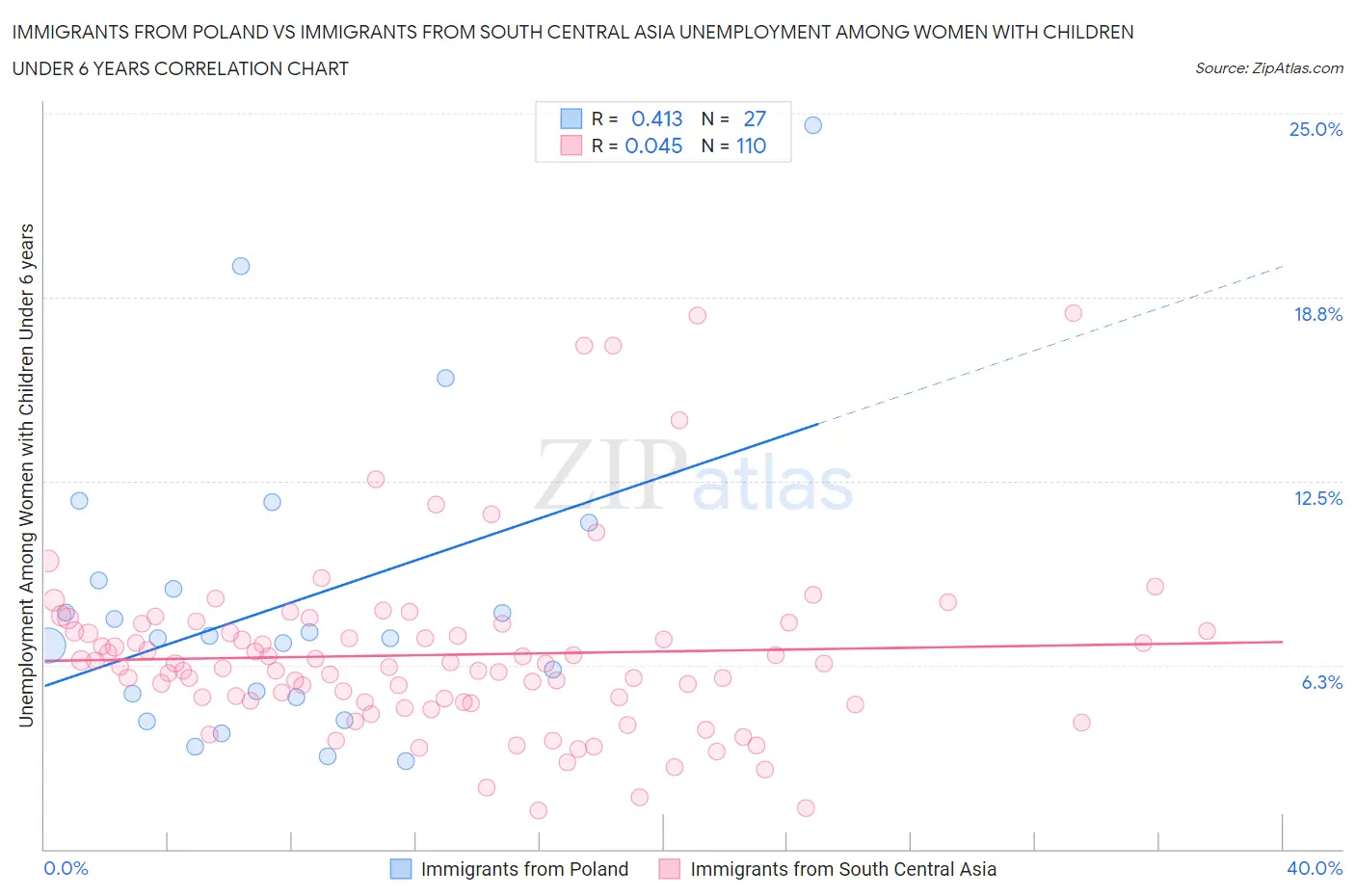 Immigrants from Poland vs Immigrants from South Central Asia Unemployment Among Women with Children Under 6 years