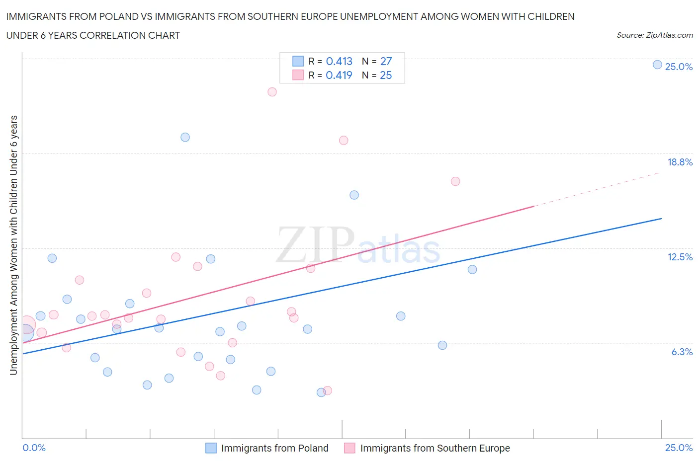 Immigrants from Poland vs Immigrants from Southern Europe Unemployment Among Women with Children Under 6 years