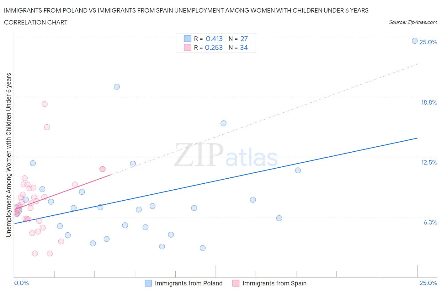 Immigrants from Poland vs Immigrants from Spain Unemployment Among Women with Children Under 6 years