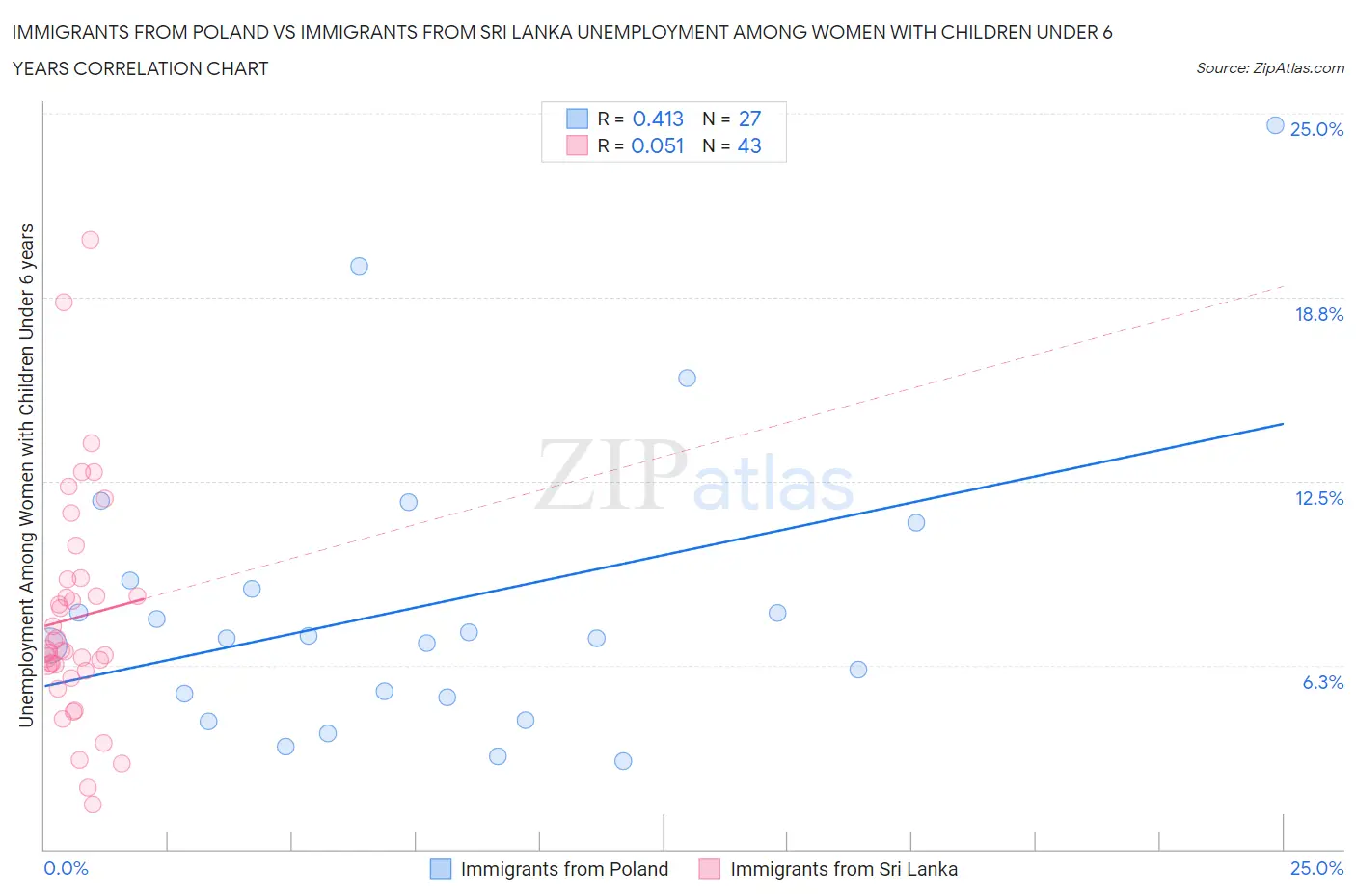 Immigrants from Poland vs Immigrants from Sri Lanka Unemployment Among Women with Children Under 6 years