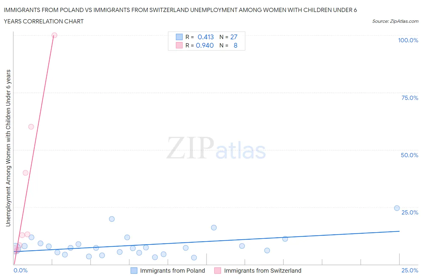 Immigrants from Poland vs Immigrants from Switzerland Unemployment Among Women with Children Under 6 years