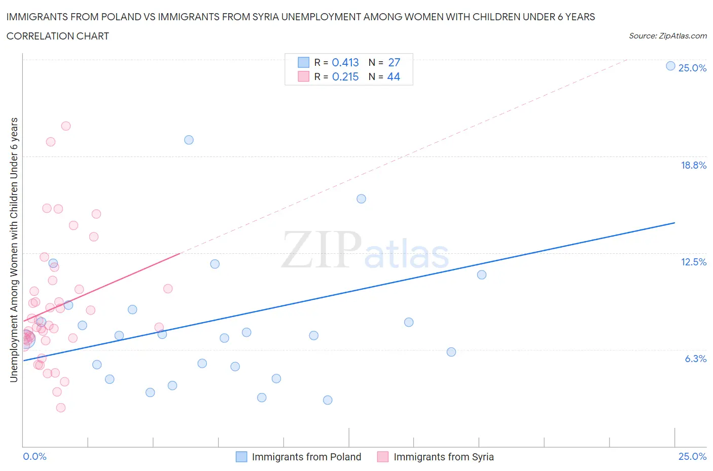 Immigrants from Poland vs Immigrants from Syria Unemployment Among Women with Children Under 6 years