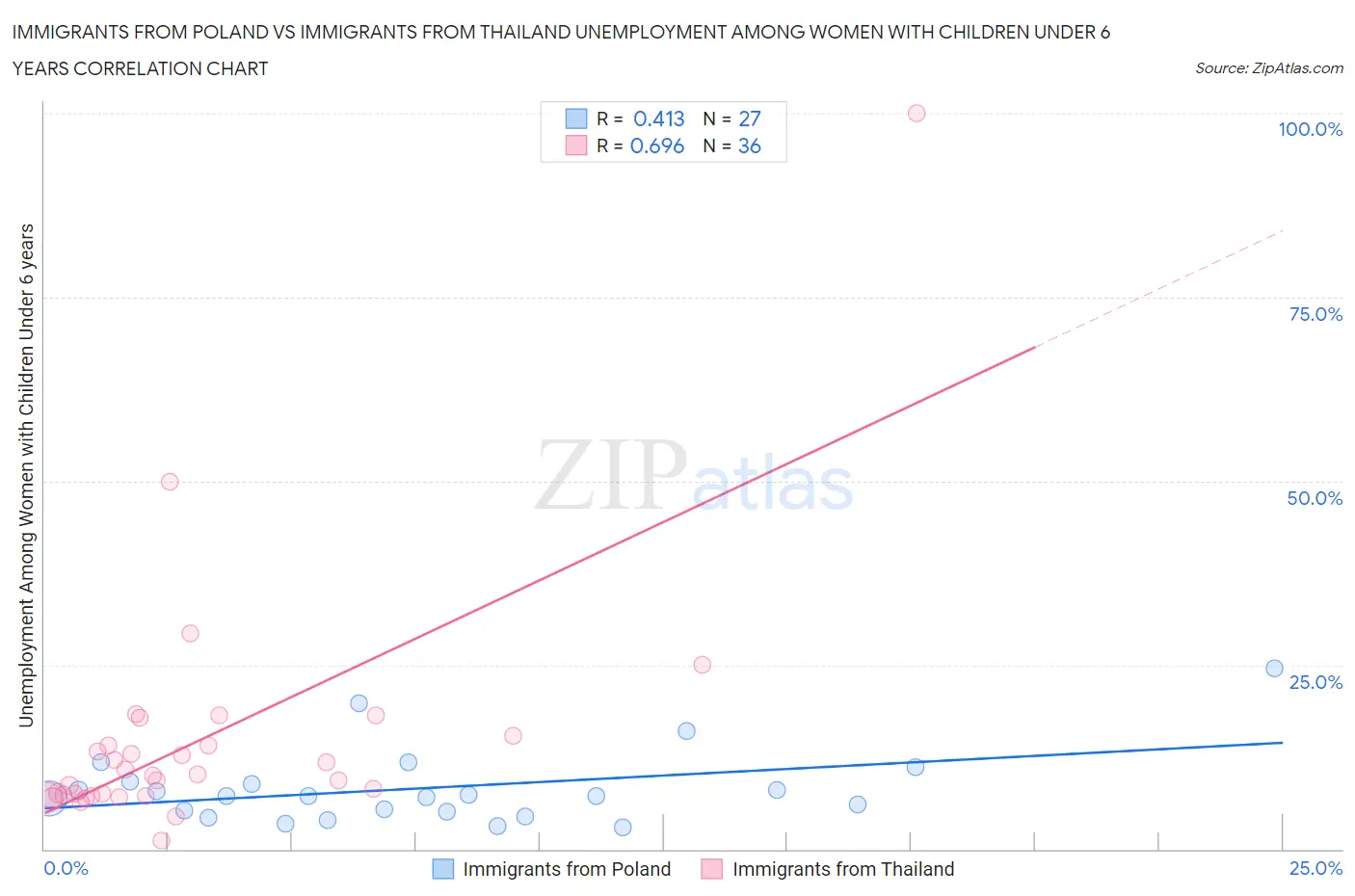 Immigrants from Poland vs Immigrants from Thailand Unemployment Among Women with Children Under 6 years