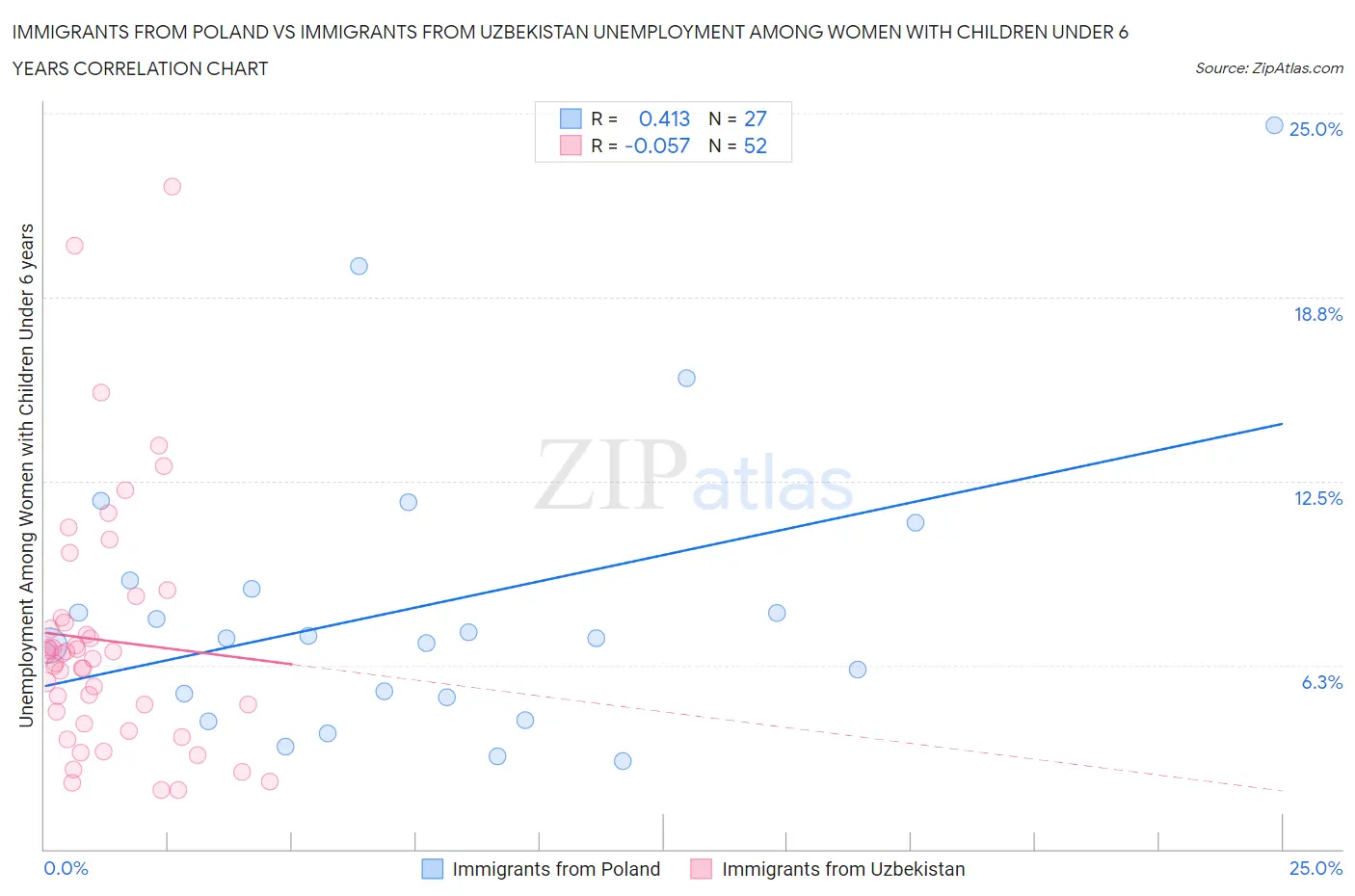 Immigrants from Poland vs Immigrants from Uzbekistan Unemployment Among Women with Children Under 6 years