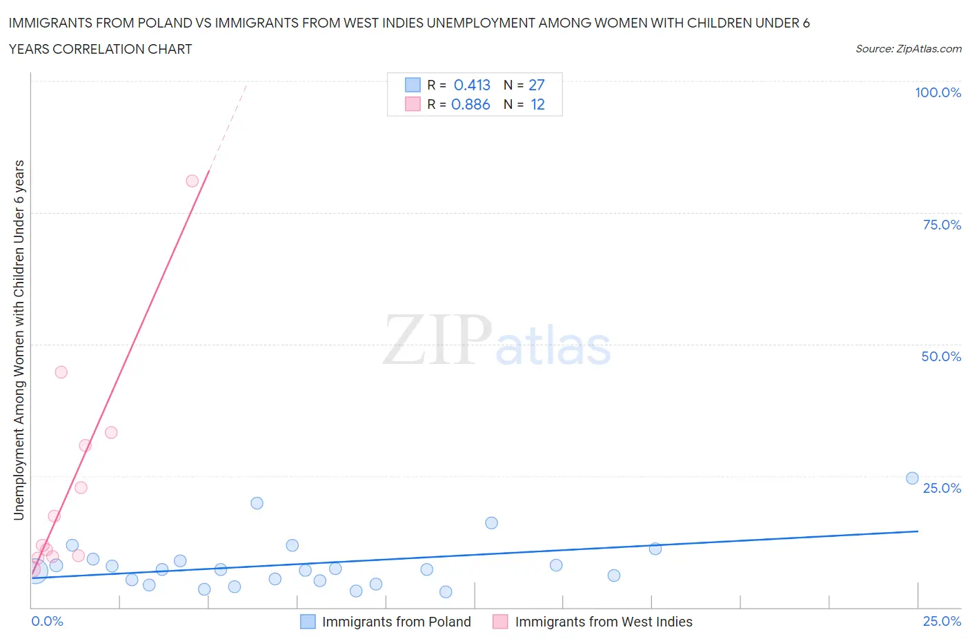 Immigrants from Poland vs Immigrants from West Indies Unemployment Among Women with Children Under 6 years