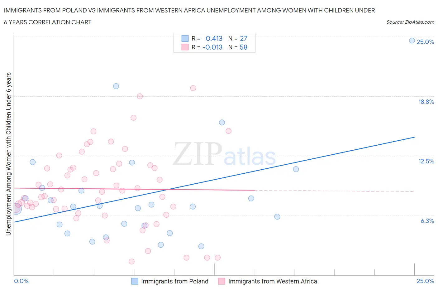 Immigrants from Poland vs Immigrants from Western Africa Unemployment Among Women with Children Under 6 years