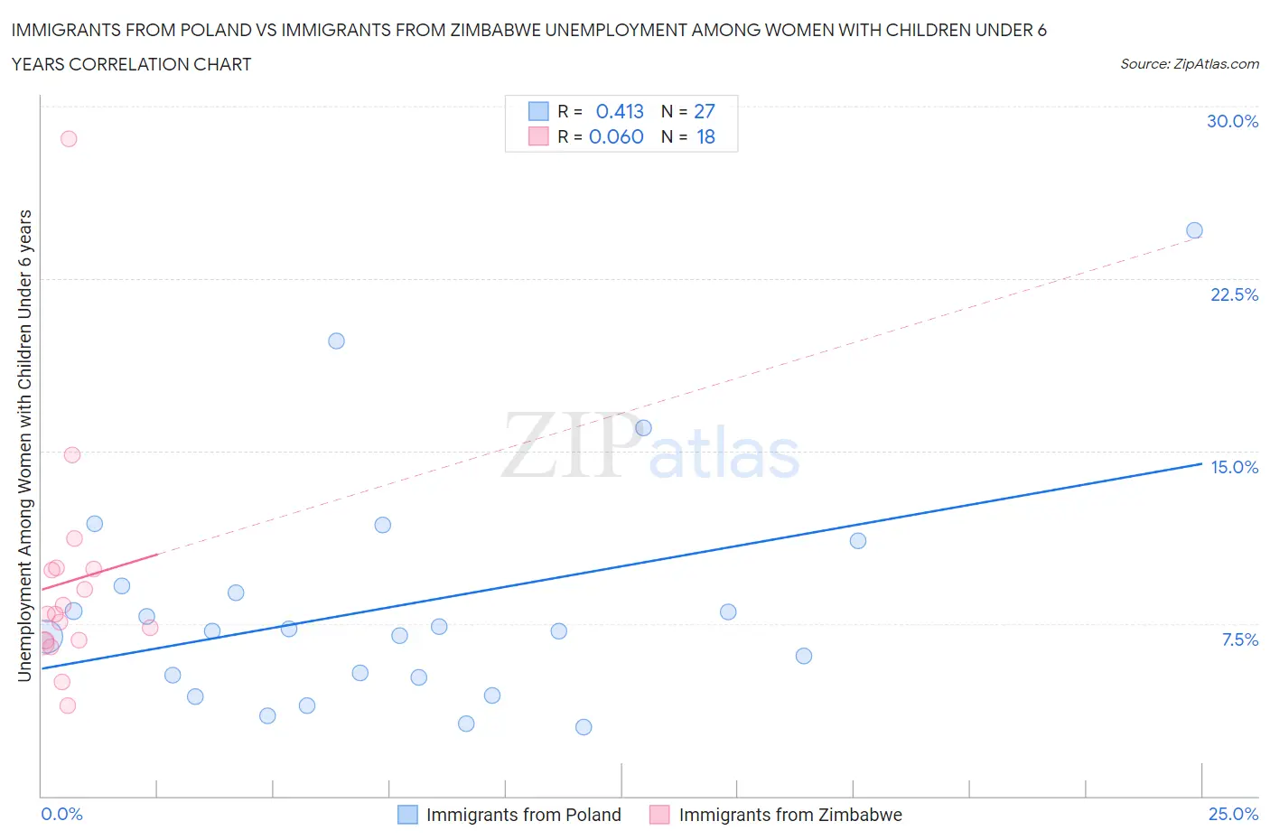 Immigrants from Poland vs Immigrants from Zimbabwe Unemployment Among Women with Children Under 6 years