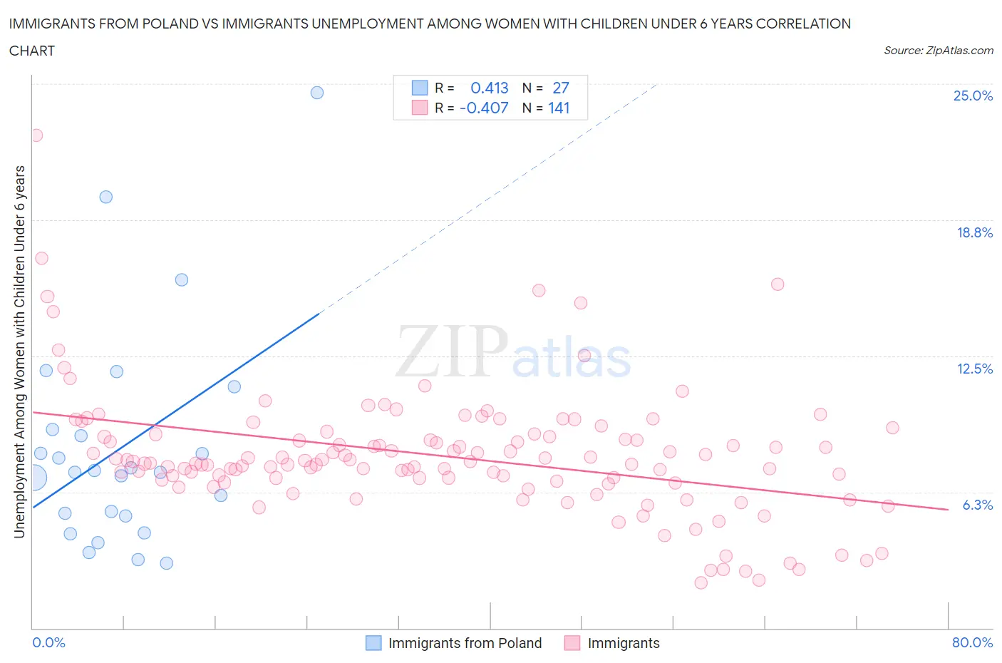 Immigrants from Poland vs Immigrants Unemployment Among Women with Children Under 6 years