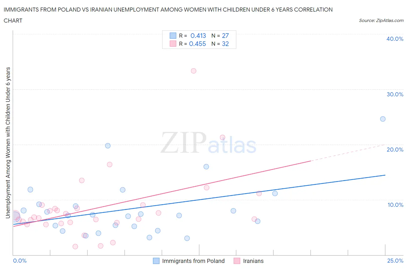 Immigrants from Poland vs Iranian Unemployment Among Women with Children Under 6 years