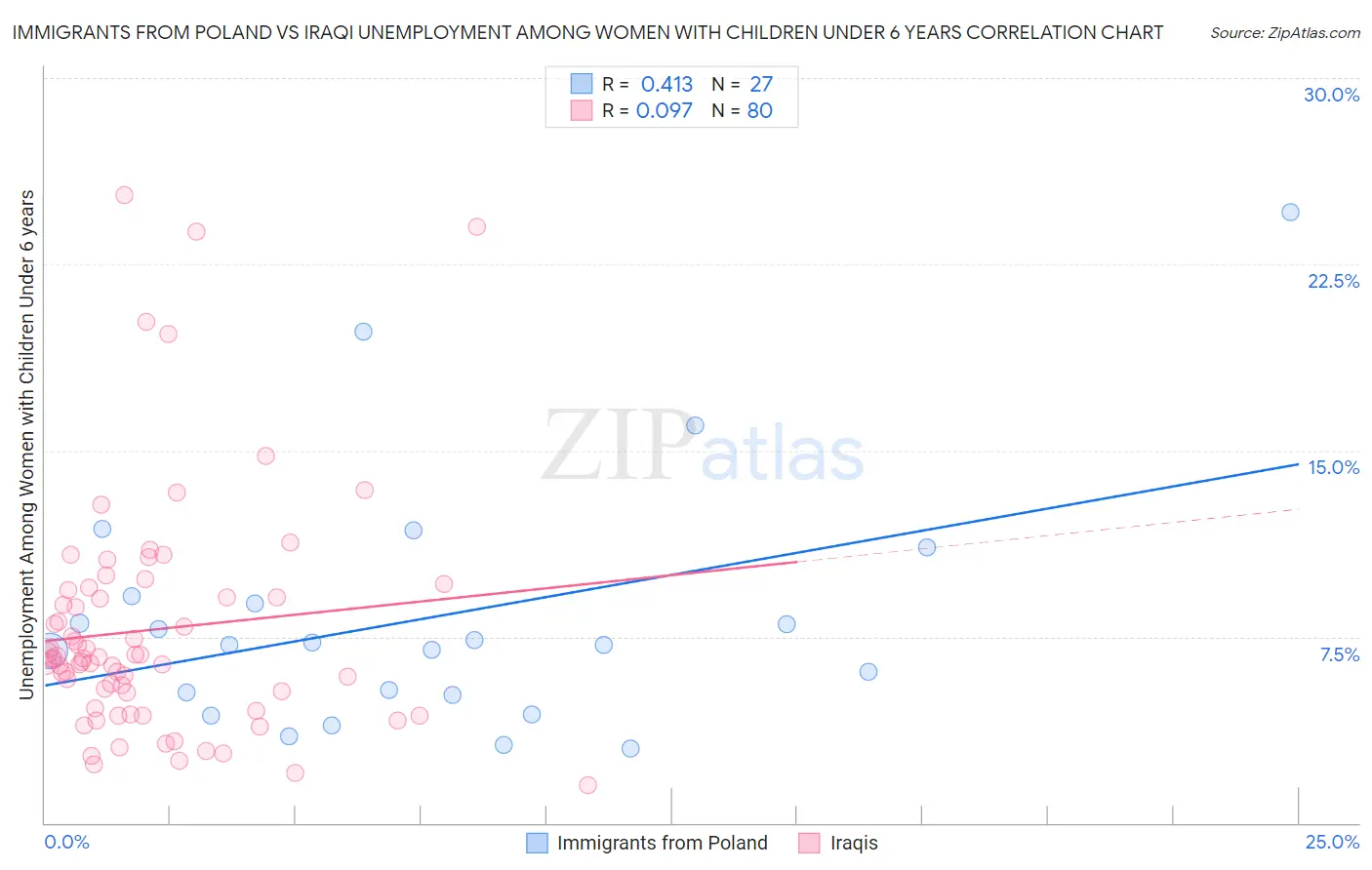 Immigrants from Poland vs Iraqi Unemployment Among Women with Children Under 6 years