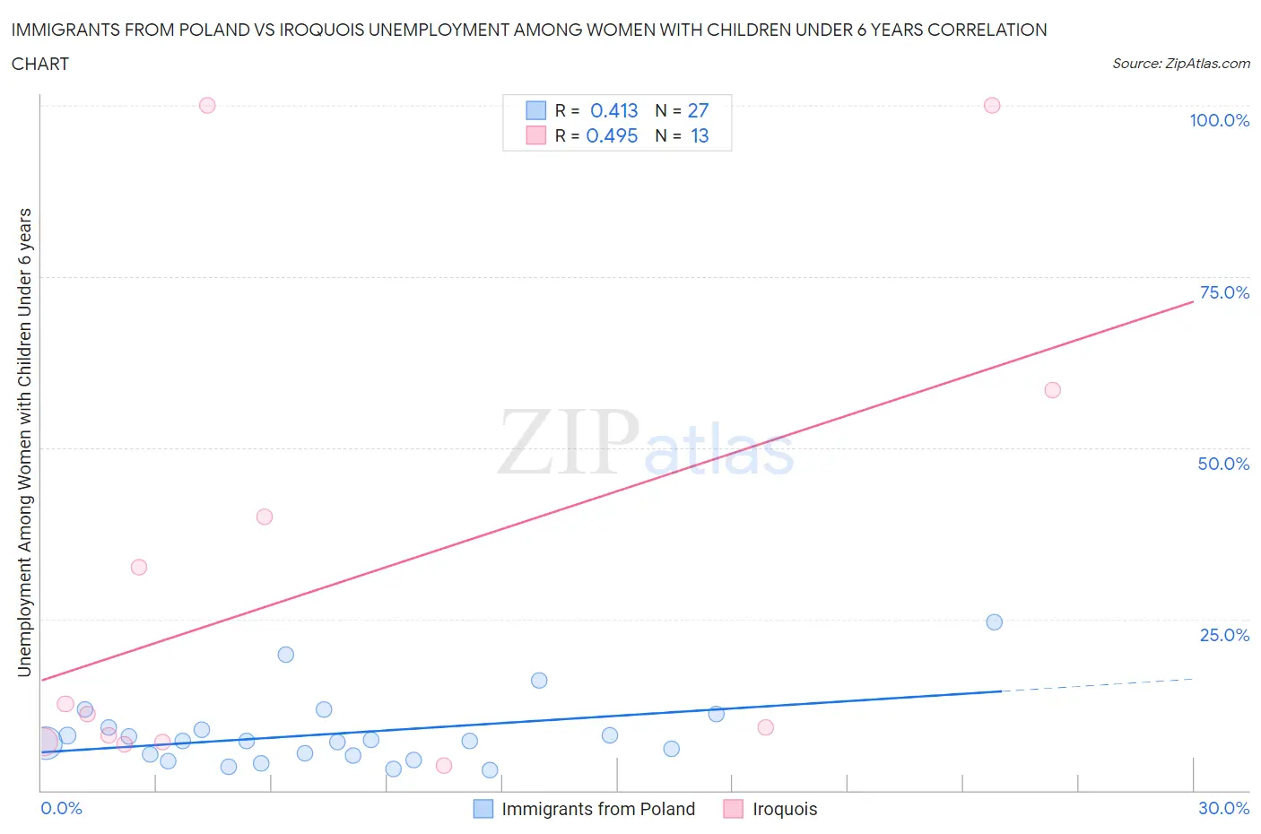 Immigrants from Poland vs Iroquois Unemployment Among Women with Children Under 6 years