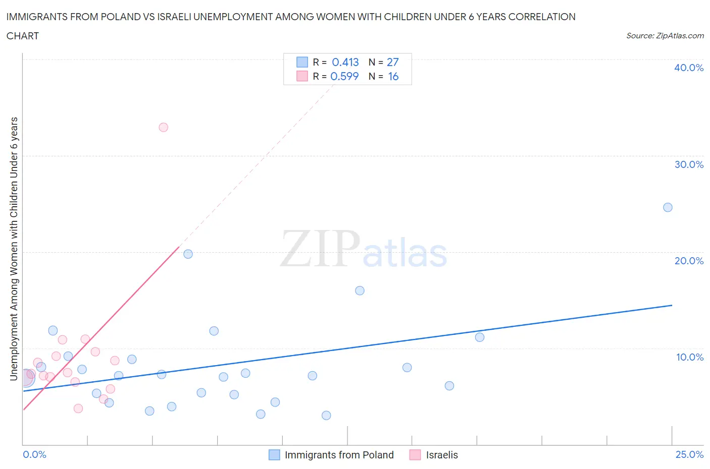 Immigrants from Poland vs Israeli Unemployment Among Women with Children Under 6 years