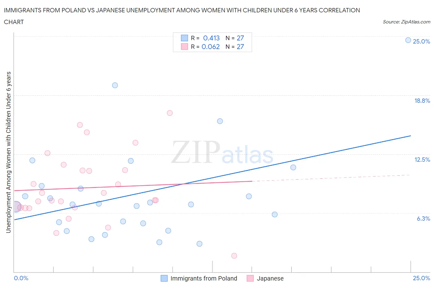 Immigrants from Poland vs Japanese Unemployment Among Women with Children Under 6 years