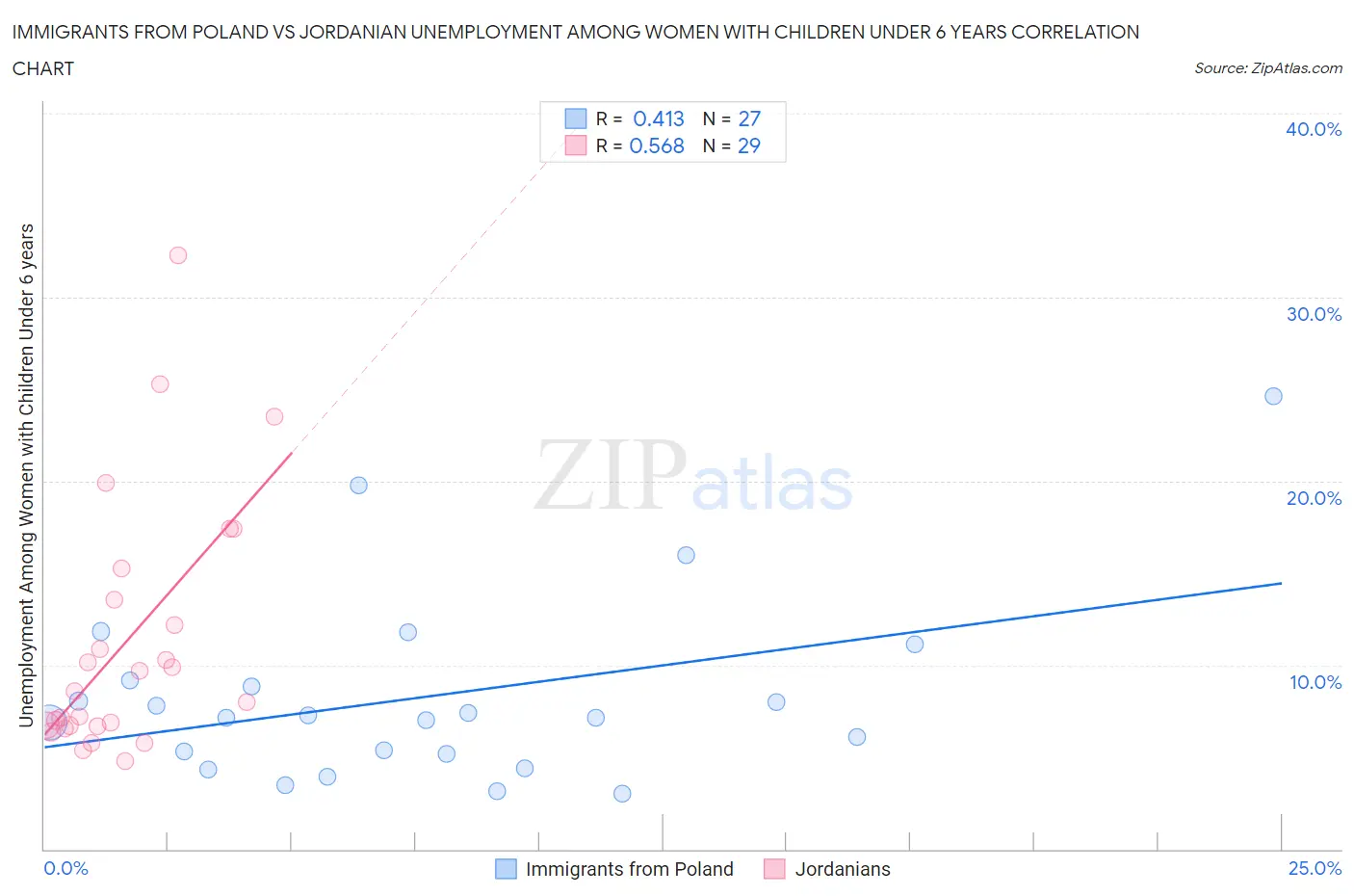 Immigrants from Poland vs Jordanian Unemployment Among Women with Children Under 6 years