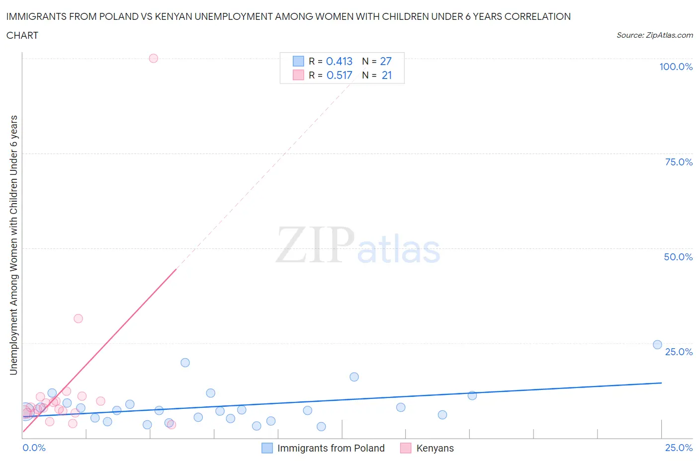 Immigrants from Poland vs Kenyan Unemployment Among Women with Children Under 6 years