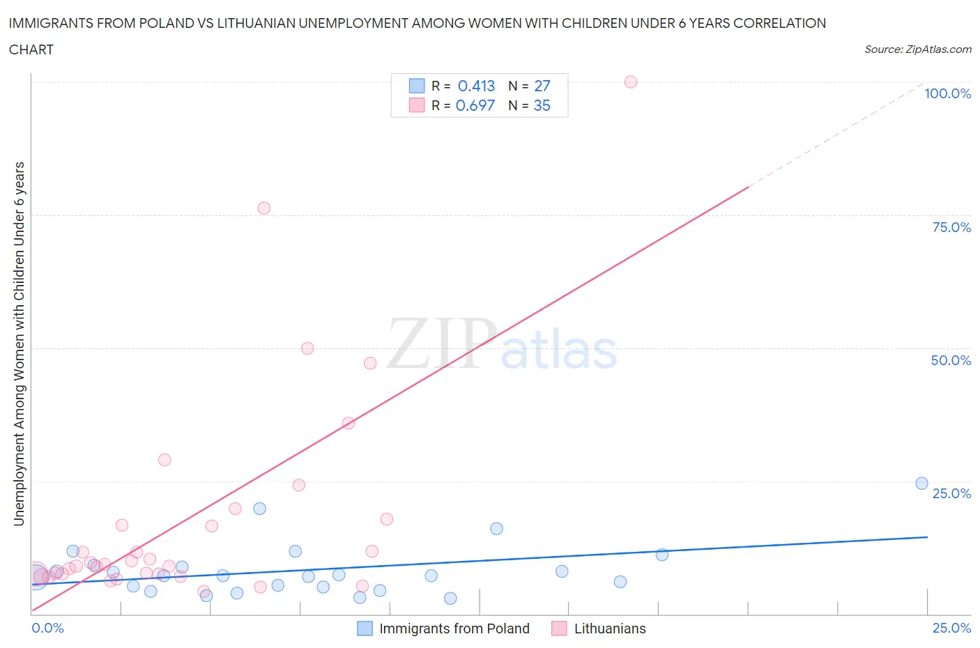 Immigrants from Poland vs Lithuanian Unemployment Among Women with Children Under 6 years