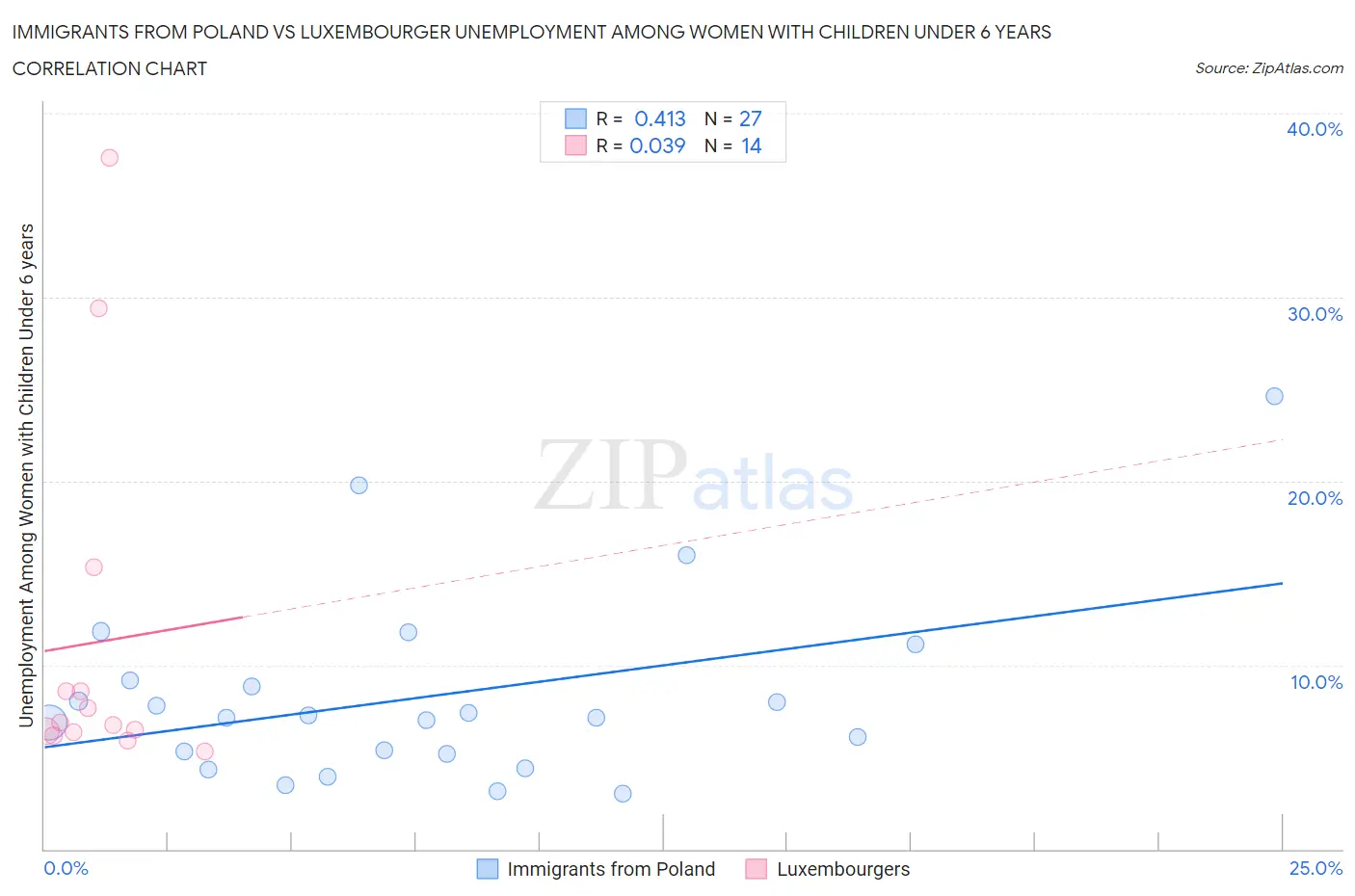 Immigrants from Poland vs Luxembourger Unemployment Among Women with Children Under 6 years