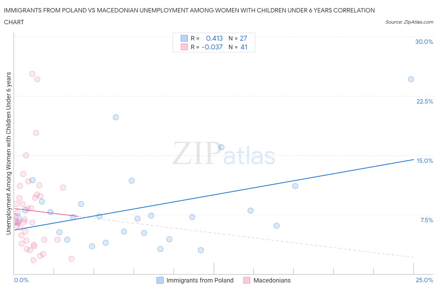 Immigrants from Poland vs Macedonian Unemployment Among Women with Children Under 6 years