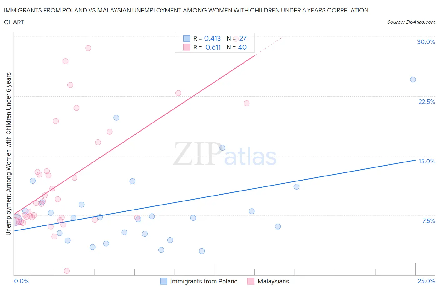Immigrants from Poland vs Malaysian Unemployment Among Women with Children Under 6 years