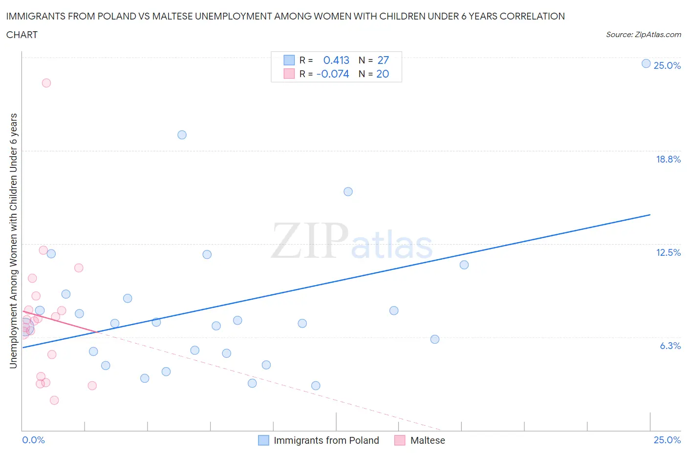 Immigrants from Poland vs Maltese Unemployment Among Women with Children Under 6 years