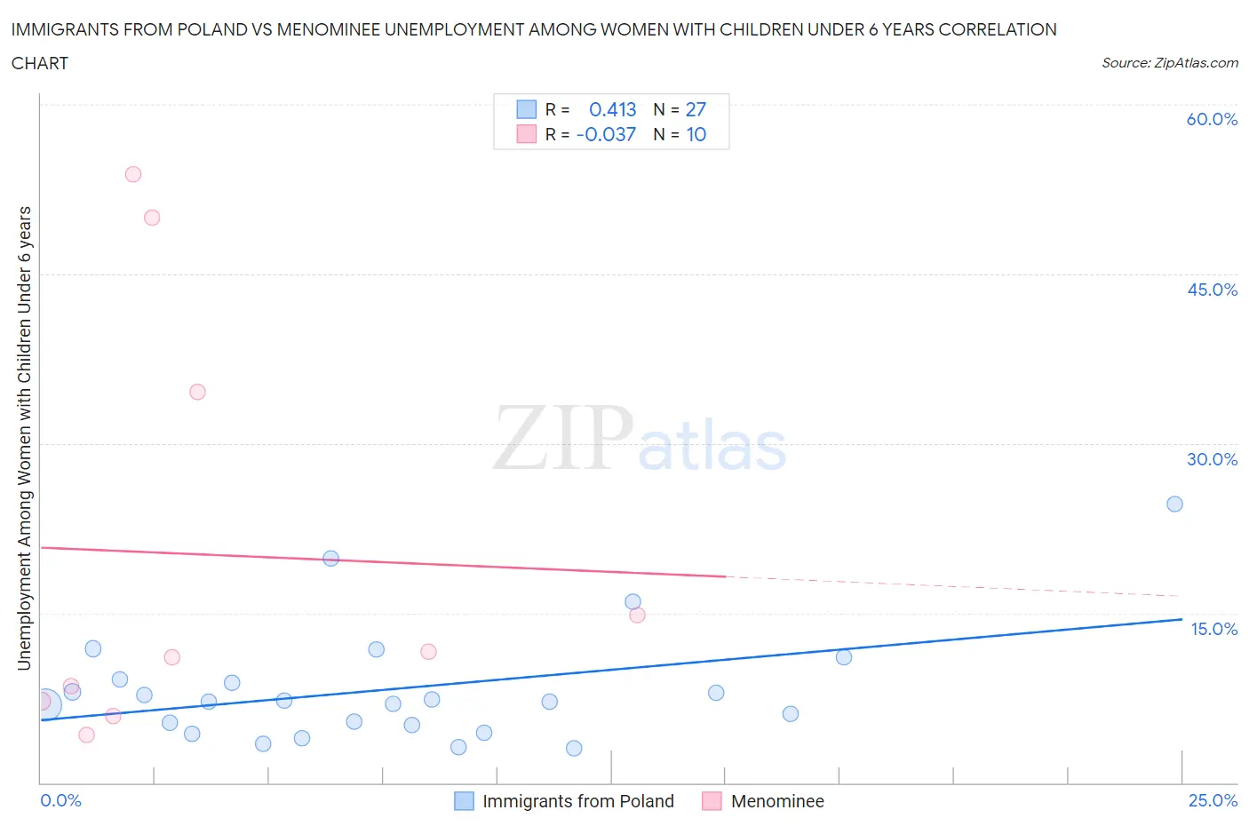 Immigrants from Poland vs Menominee Unemployment Among Women with Children Under 6 years