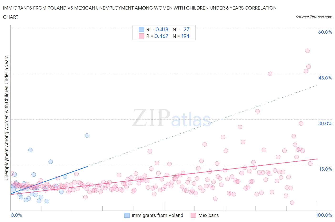 Immigrants from Poland vs Mexican Unemployment Among Women with Children Under 6 years