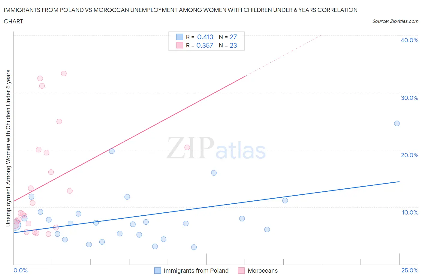 Immigrants from Poland vs Moroccan Unemployment Among Women with Children Under 6 years