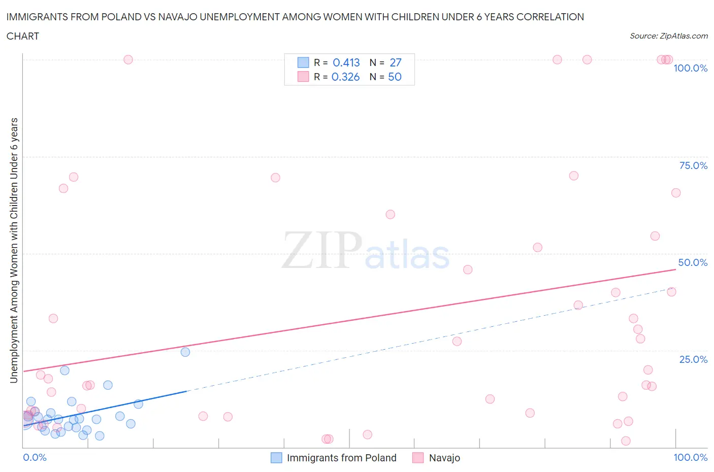 Immigrants from Poland vs Navajo Unemployment Among Women with Children Under 6 years