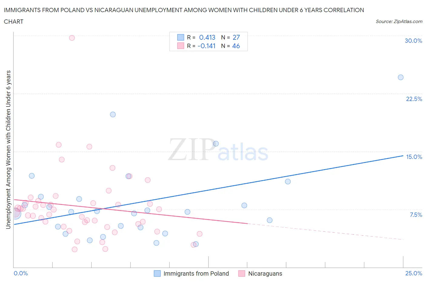 Immigrants from Poland vs Nicaraguan Unemployment Among Women with Children Under 6 years