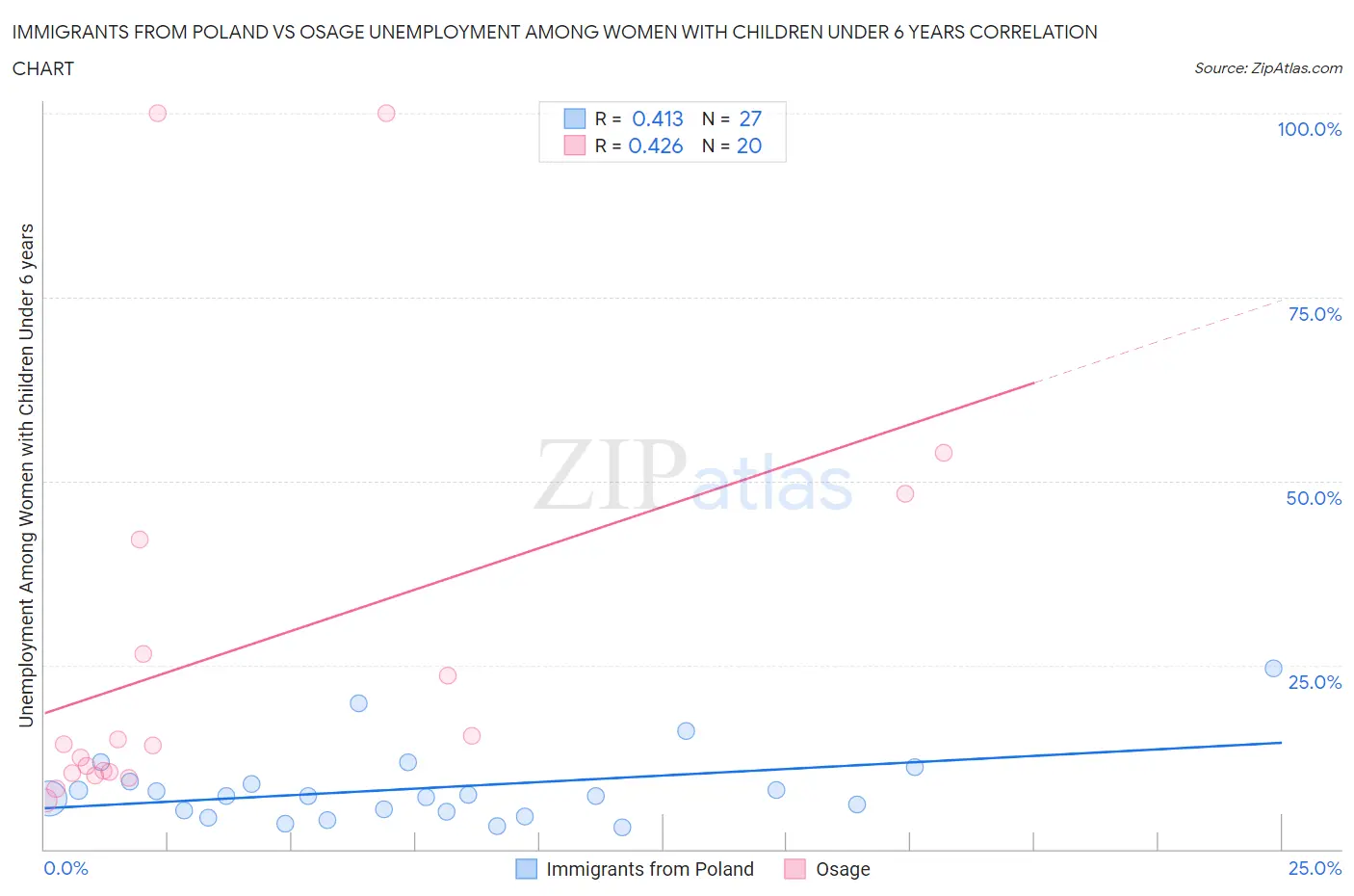 Immigrants from Poland vs Osage Unemployment Among Women with Children Under 6 years