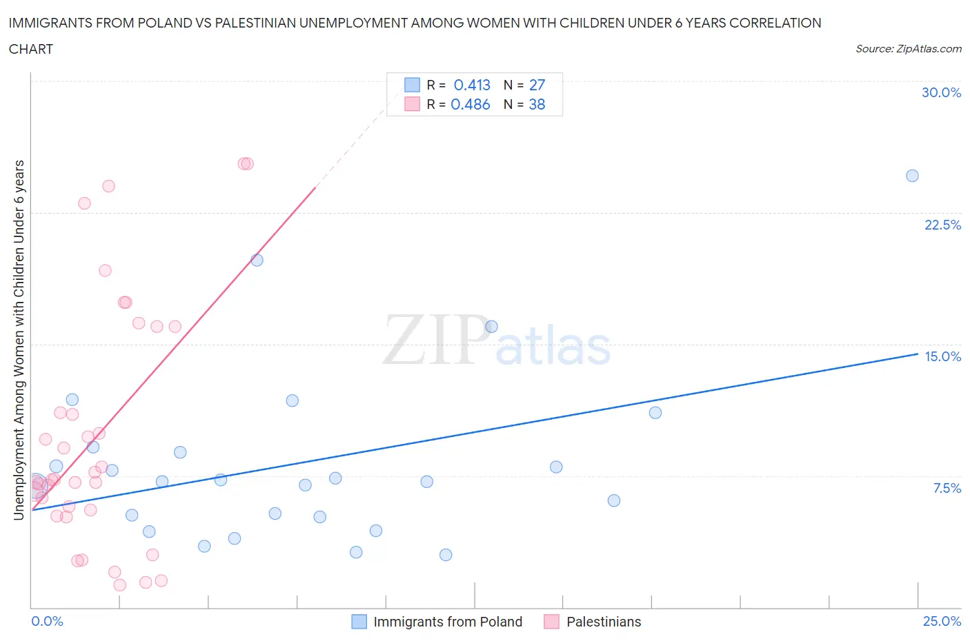 Immigrants from Poland vs Palestinian Unemployment Among Women with Children Under 6 years