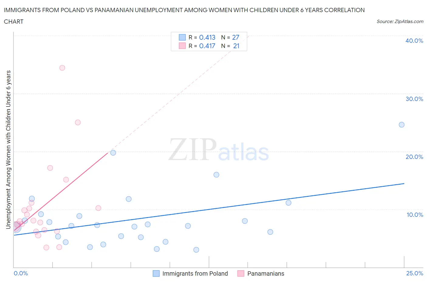 Immigrants from Poland vs Panamanian Unemployment Among Women with Children Under 6 years