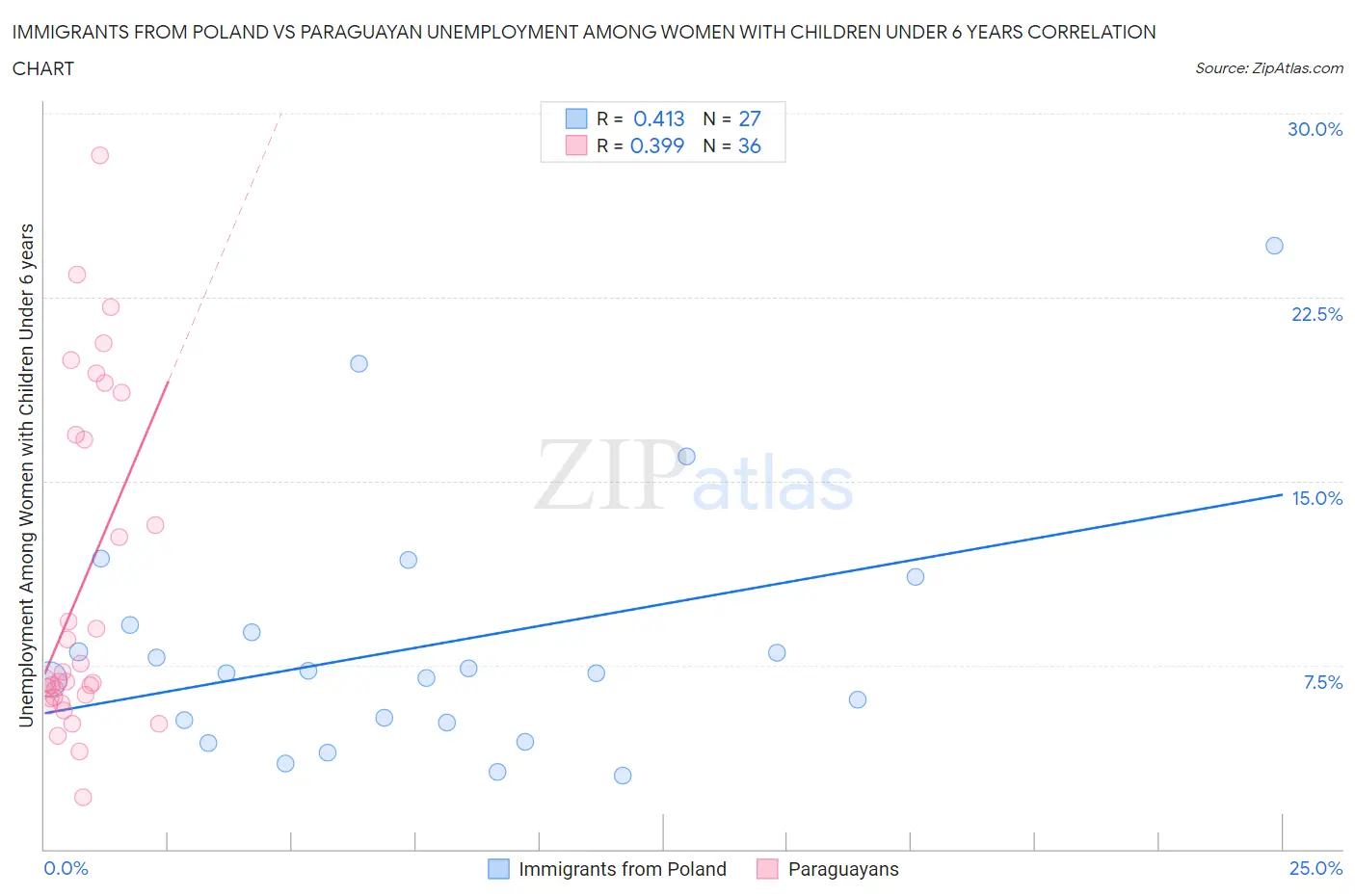 Immigrants from Poland vs Paraguayan Unemployment Among Women with Children Under 6 years
