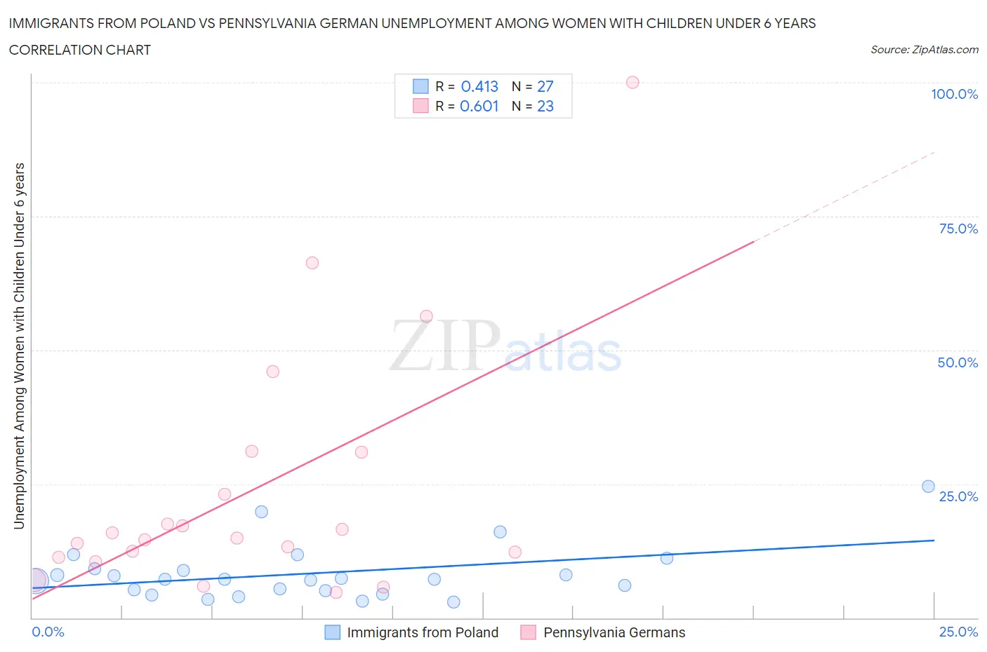 Immigrants from Poland vs Pennsylvania German Unemployment Among Women with Children Under 6 years
