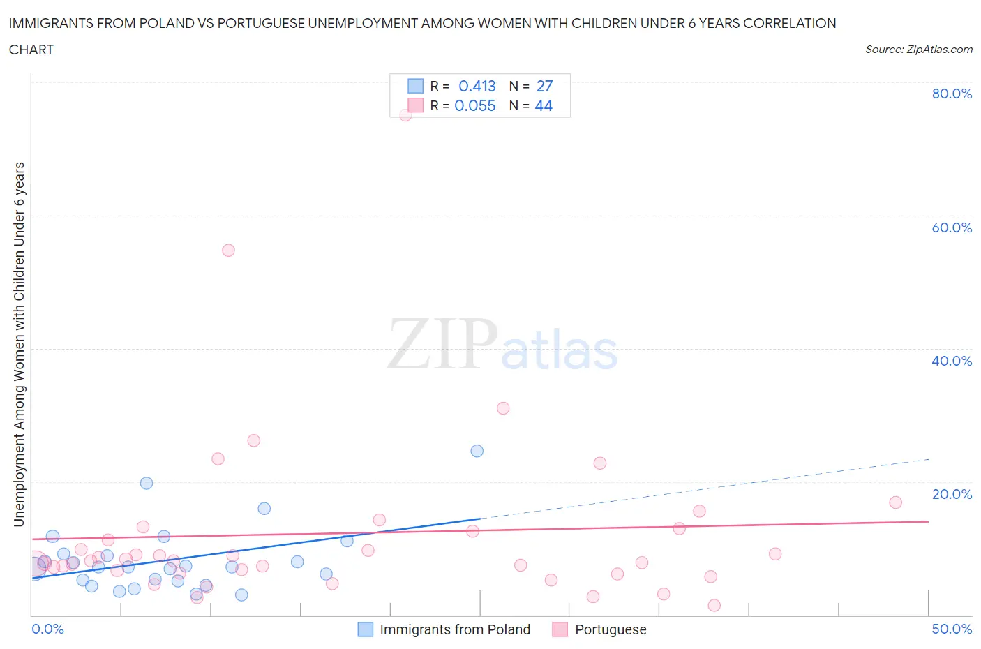 Immigrants from Poland vs Portuguese Unemployment Among Women with Children Under 6 years