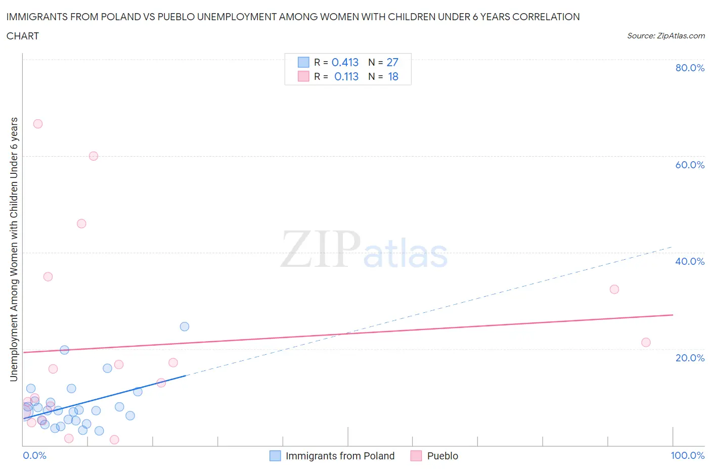 Immigrants from Poland vs Pueblo Unemployment Among Women with Children Under 6 years