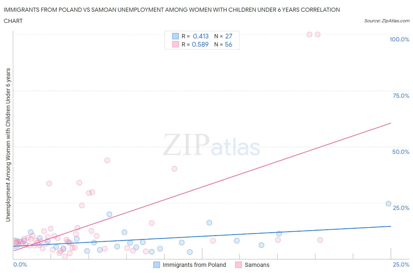 Immigrants from Poland vs Samoan Unemployment Among Women with Children Under 6 years