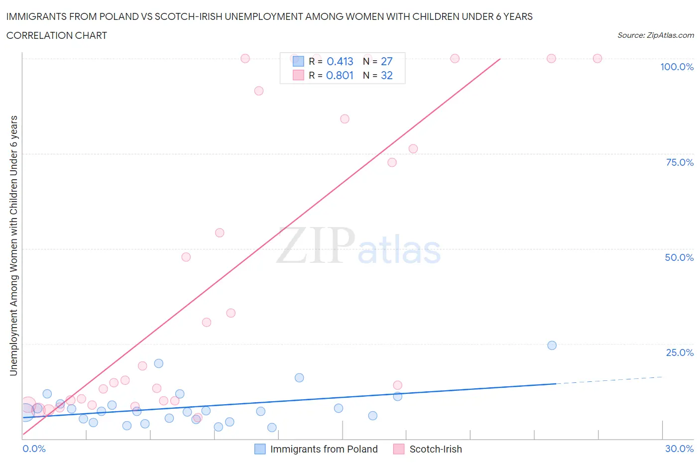 Immigrants from Poland vs Scotch-Irish Unemployment Among Women with Children Under 6 years