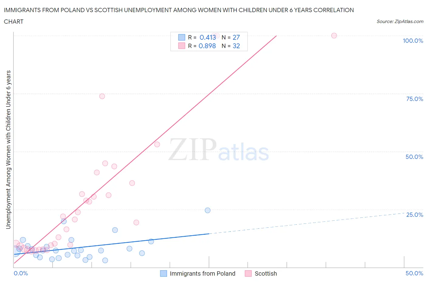 Immigrants from Poland vs Scottish Unemployment Among Women with Children Under 6 years