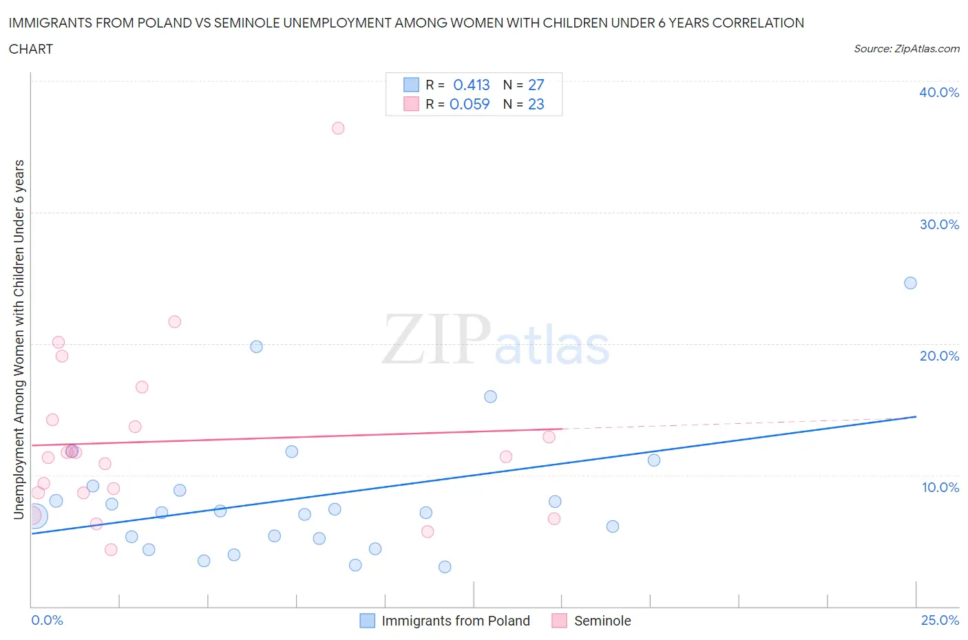 Immigrants from Poland vs Seminole Unemployment Among Women with Children Under 6 years