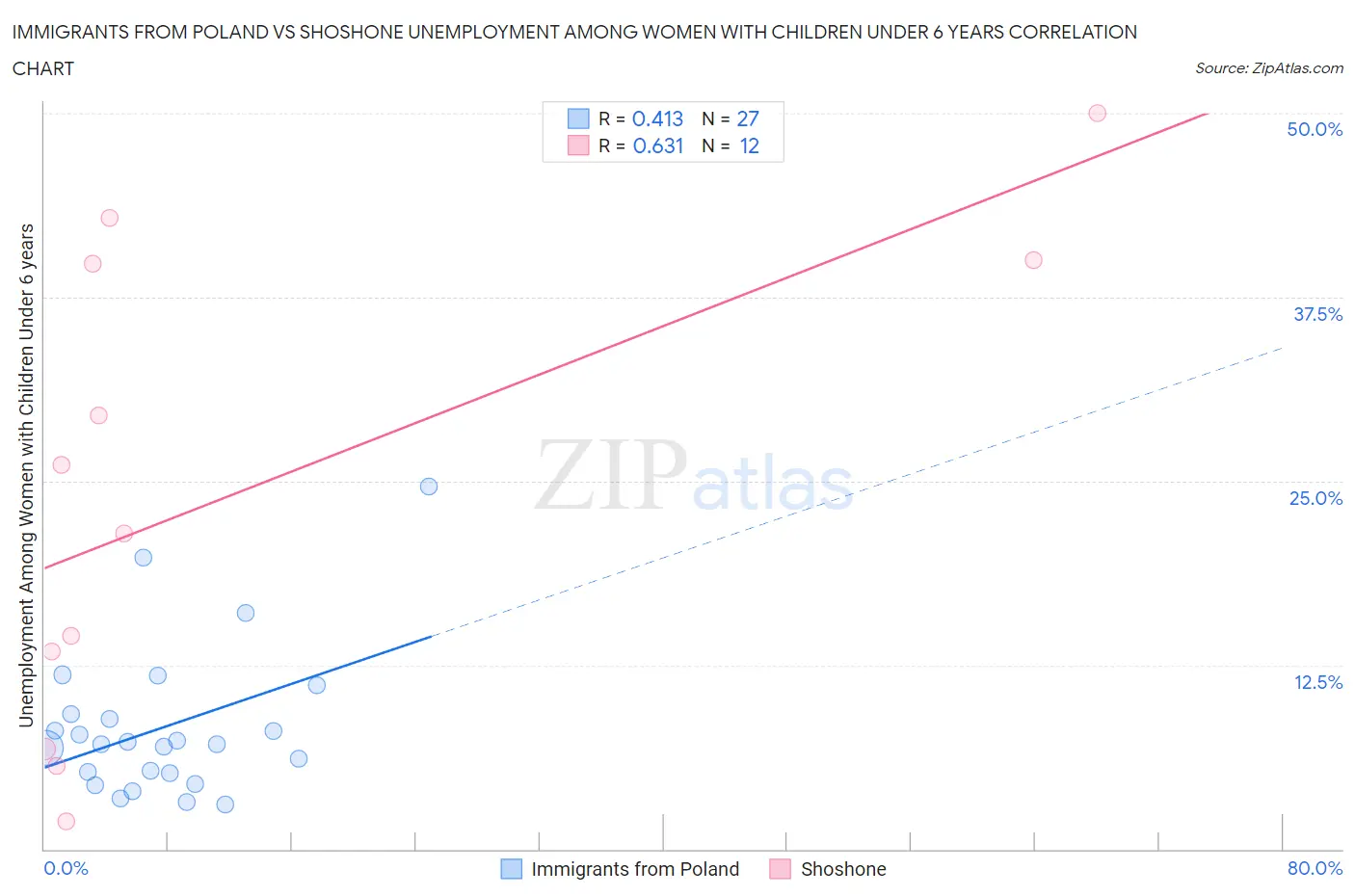 Immigrants from Poland vs Shoshone Unemployment Among Women with Children Under 6 years