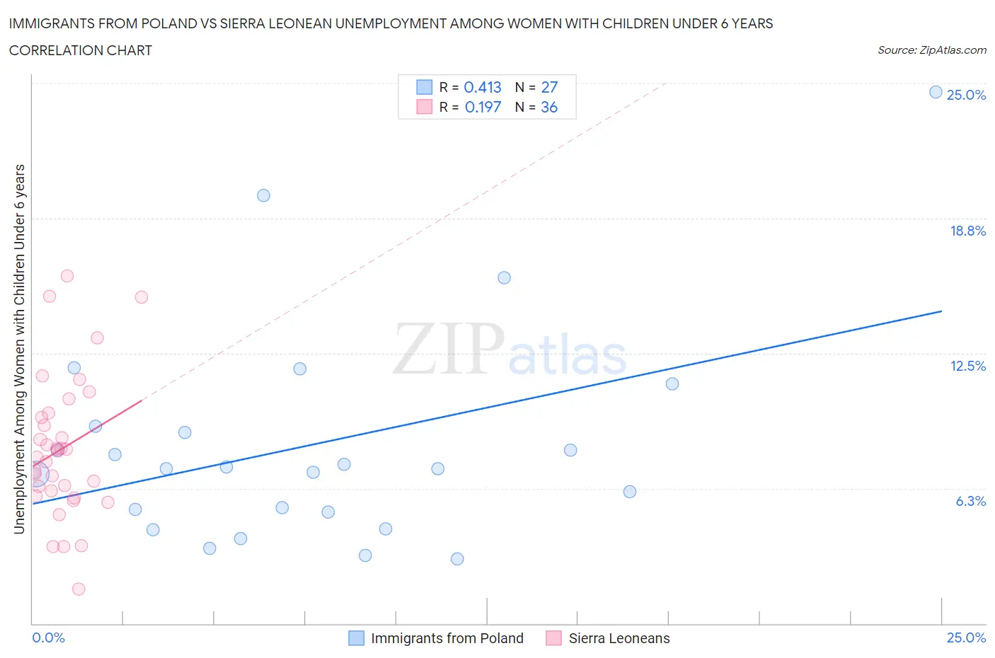 Immigrants from Poland vs Sierra Leonean Unemployment Among Women with Children Under 6 years