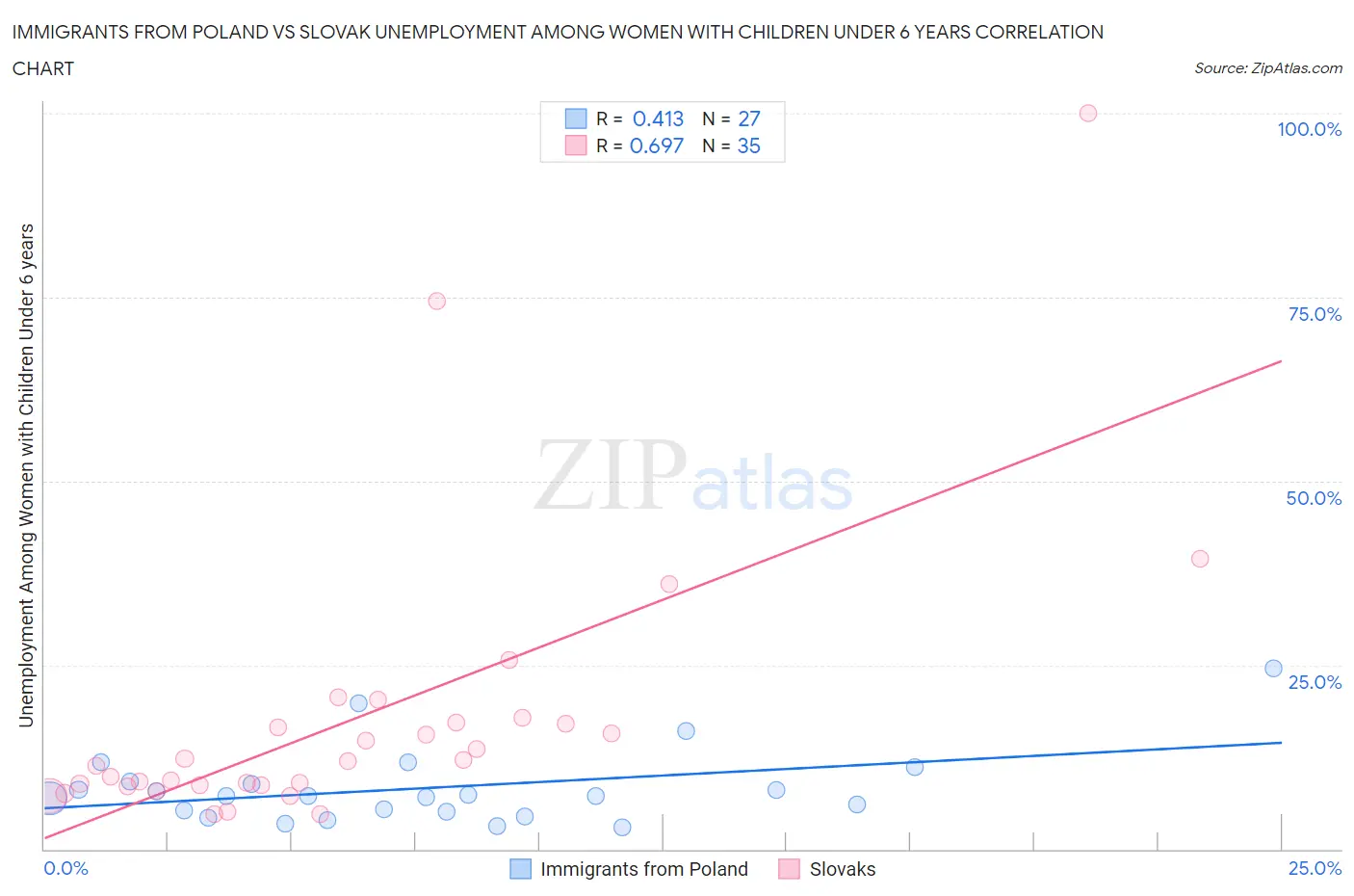 Immigrants from Poland vs Slovak Unemployment Among Women with Children Under 6 years