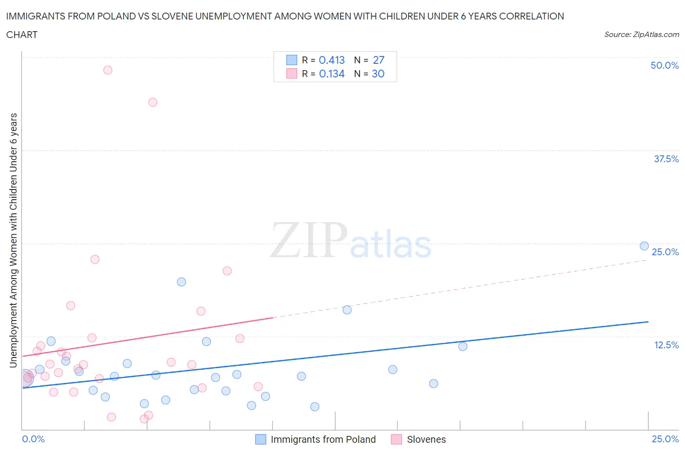 Immigrants from Poland vs Slovene Unemployment Among Women with Children Under 6 years