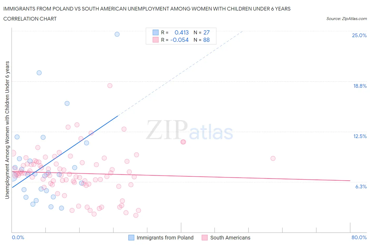 Immigrants from Poland vs South American Unemployment Among Women with Children Under 6 years