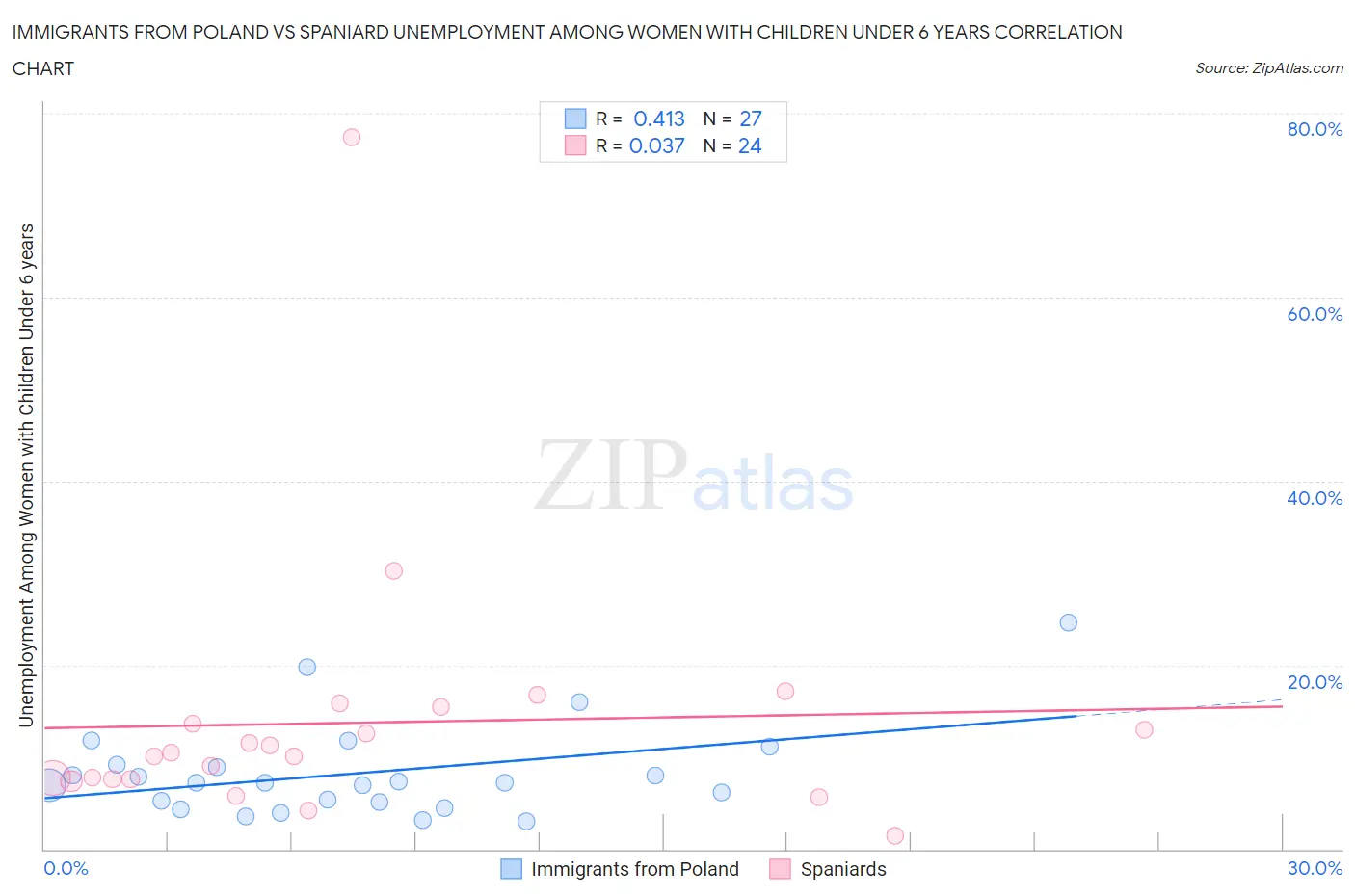 Immigrants from Poland vs Spaniard Unemployment Among Women with Children Under 6 years