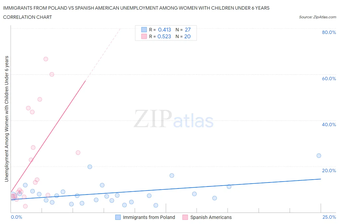 Immigrants from Poland vs Spanish American Unemployment Among Women with Children Under 6 years