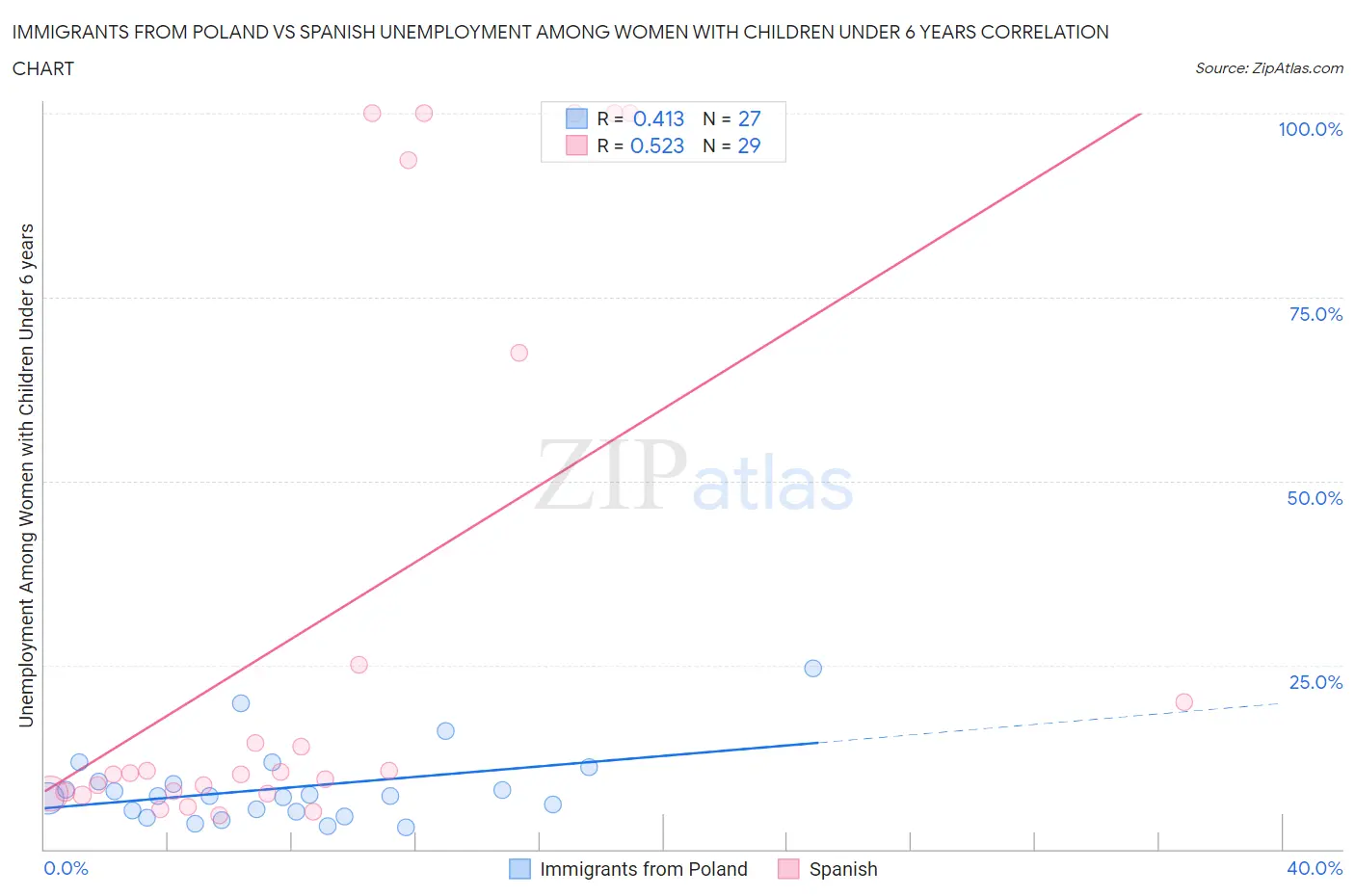 Immigrants from Poland vs Spanish Unemployment Among Women with Children Under 6 years