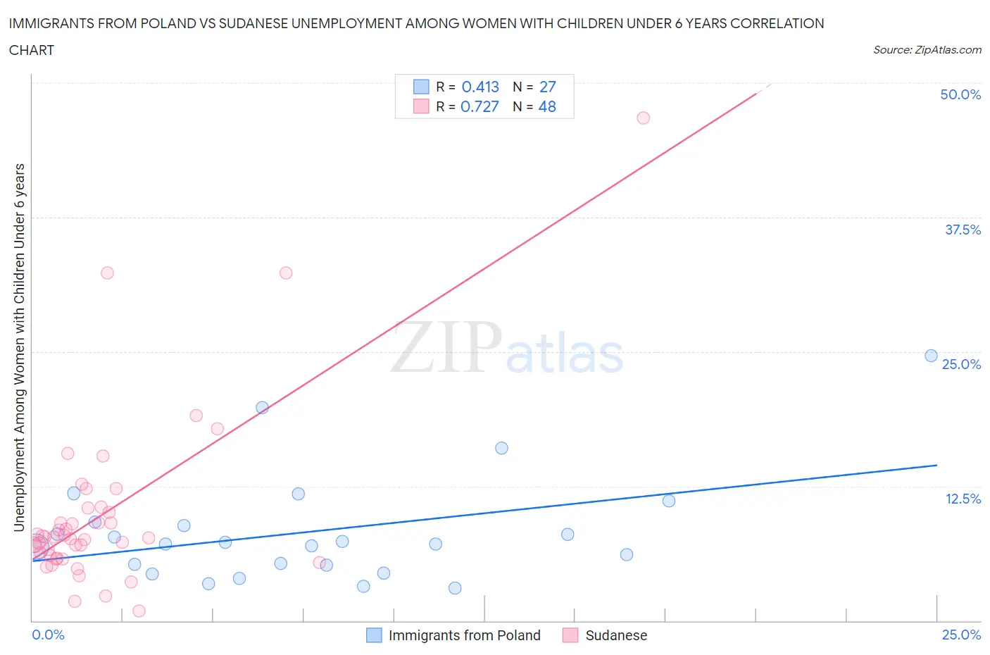 Immigrants from Poland vs Sudanese Unemployment Among Women with Children Under 6 years