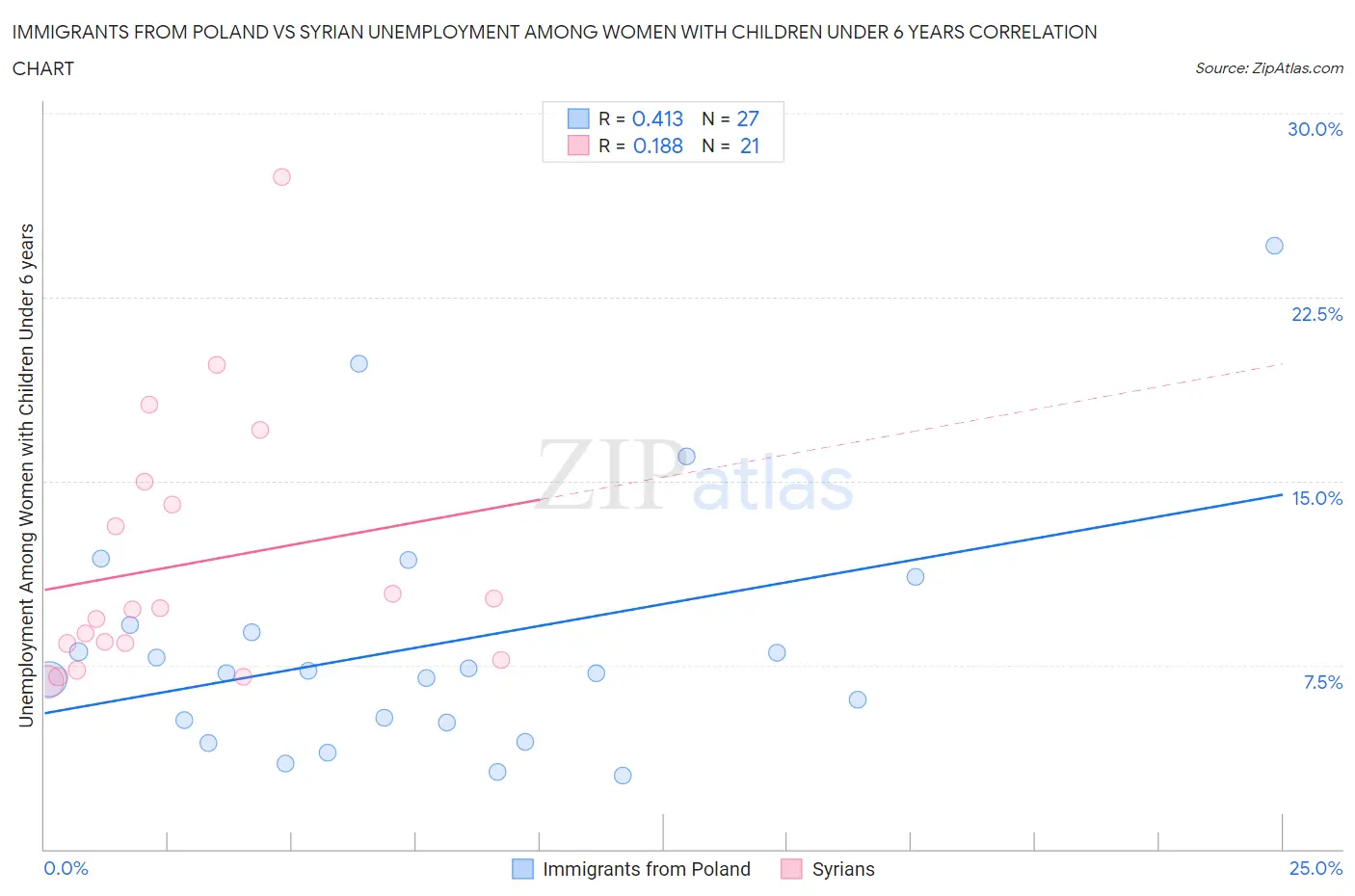 Immigrants from Poland vs Syrian Unemployment Among Women with Children Under 6 years